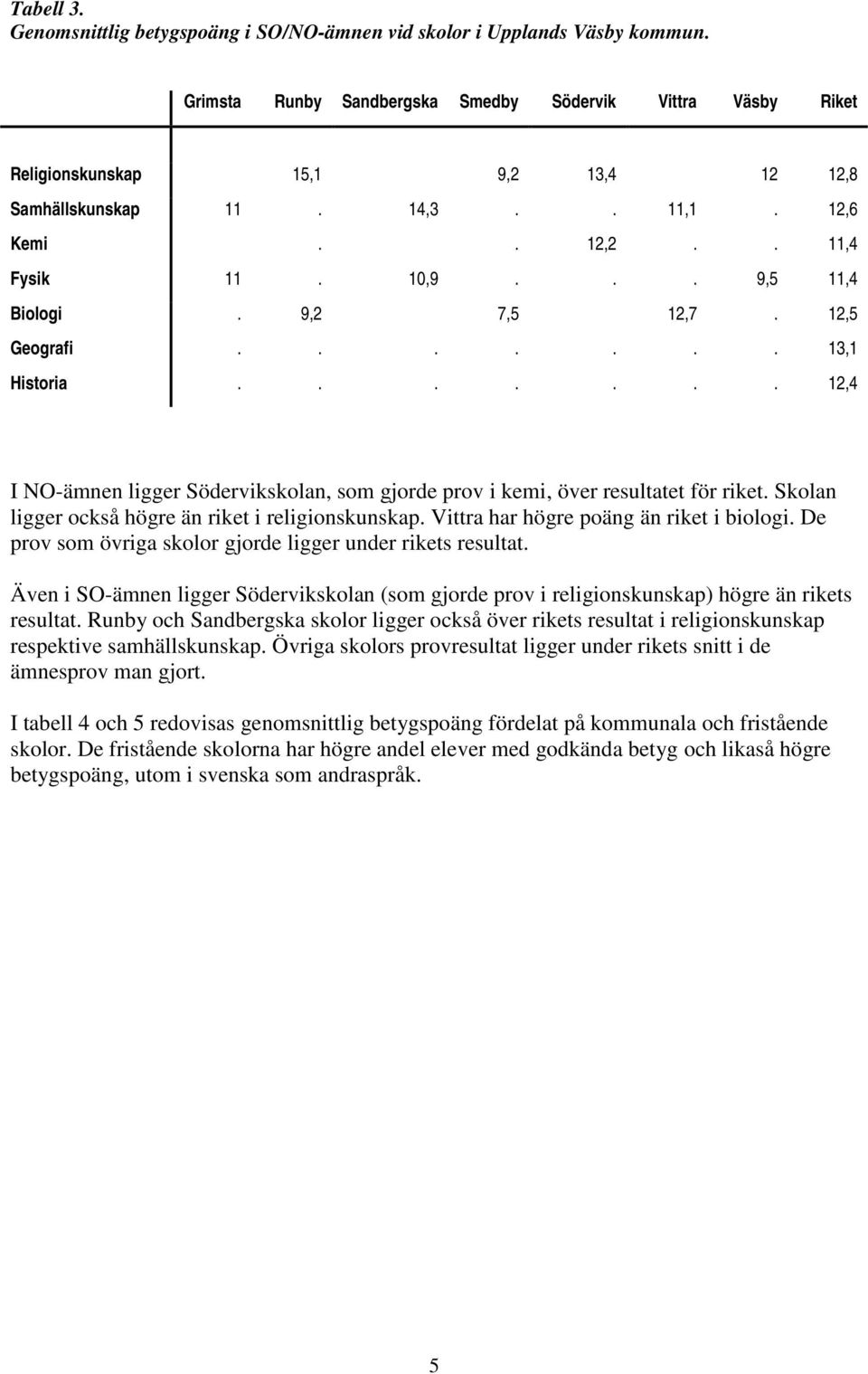 Skolan ligger också högre än riket i religionskunskap. Vittra har högre poäng än riket i biologi. De prov som övriga skolor gjorde ligger under rikets resultat.