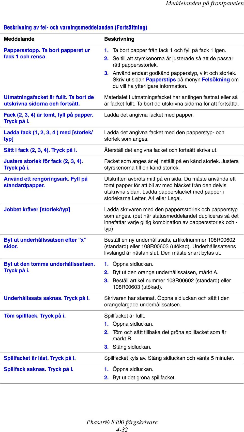 Jobbet kräver [storlek/typ] Byt ut underhållssatsen efter x sidor. Byt ut den tomma underhållssatsen. Underhållssats saknas. Töm spillfack. Spillfacket är låst. 1.