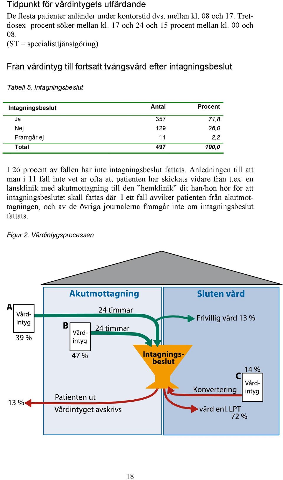 Intagningsbeslut Intagningsbeslut Antal Procent Ja 357 71,8 Nej 129 26,0 Framgår ej 11 2,2 Total 497 100,0 I 26 procent av fallen har inte intagningsbeslut fattats.