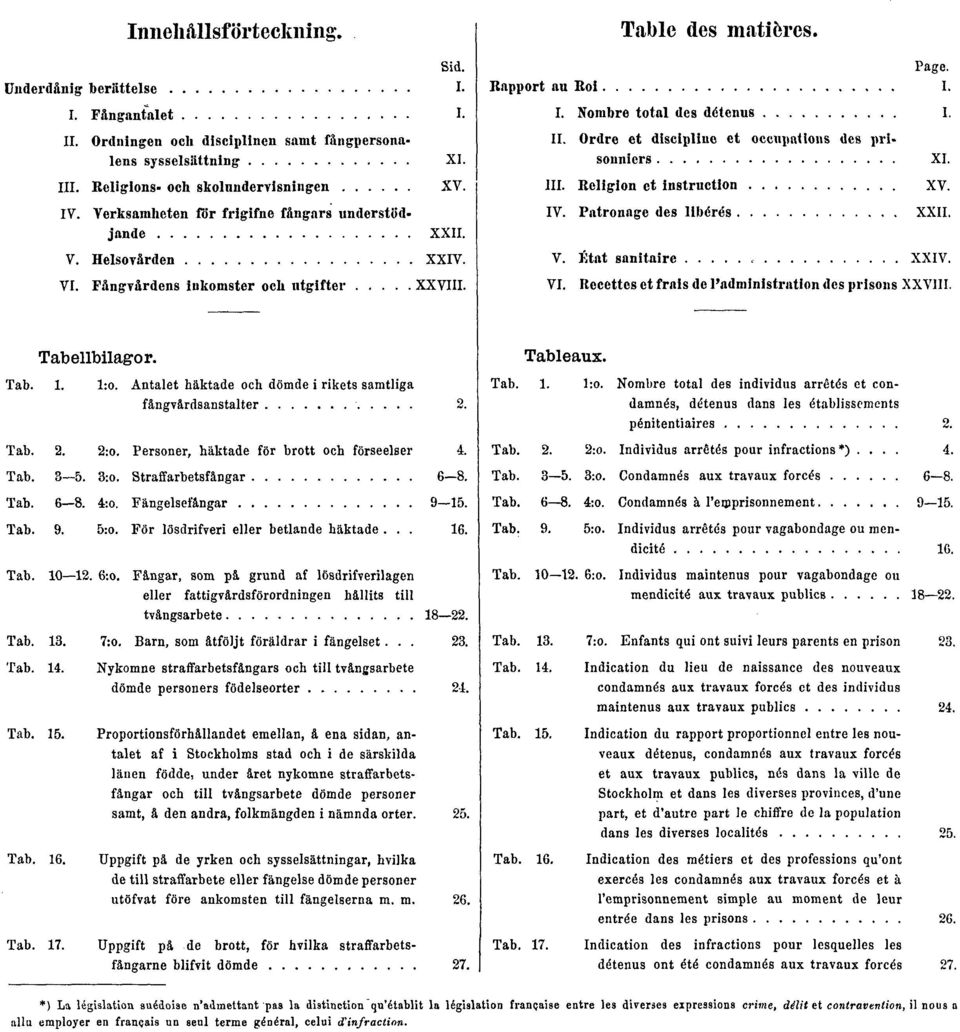 II. Ordre et discipline et occupations des prisonniers III. Religion et instruction IV. Patronage des libérés XI. XV. XXII. V. État sanitaire XXIV. VI.