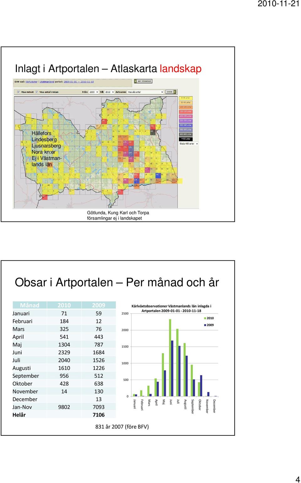 Augusti 1610 1226 September 956 512 Oktober 428 638 November 14 130 December 13 Jan-Nov 9802 7093 Helår 7106 2500 2000 1500 1000 500 0 Kärlväxtobservationer