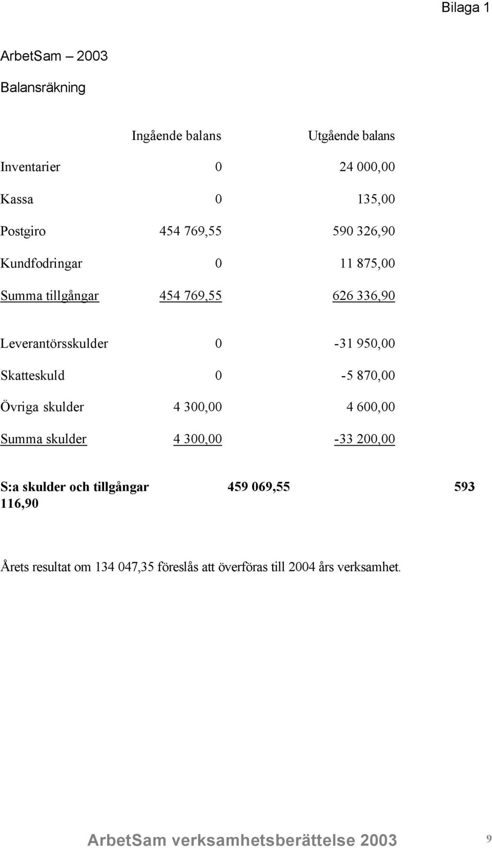Skatteskuld 0-5 870,00 Övriga skulder 4 300,00 4 600,00 Summa skulder 4 300,00-33 200,00 S:a skulder och tillgångar 459