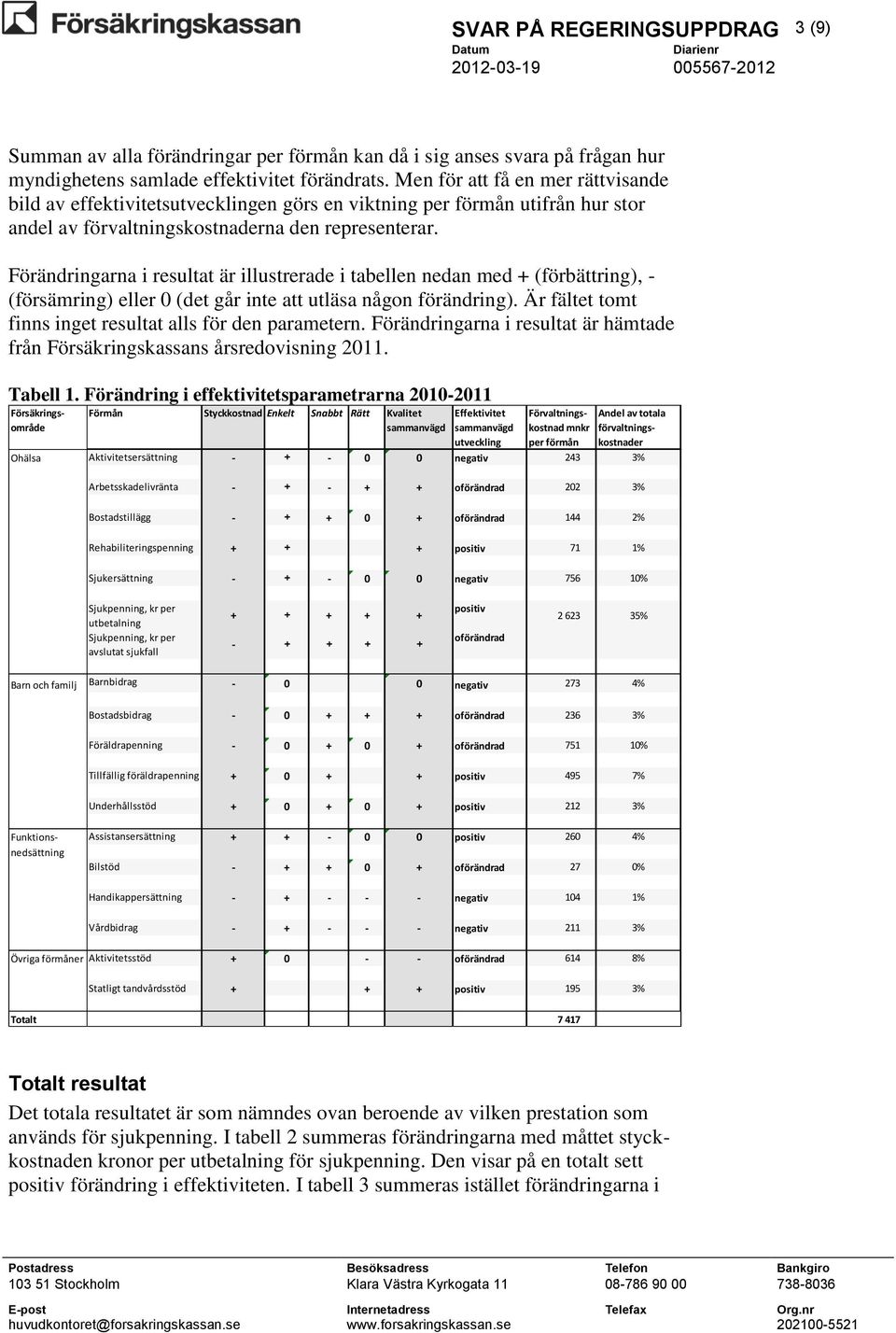 Förändringarna i resultat är illustrerade i tabellen nedan med (förbättring), - (försämring) eller 0 (det går inte att utläsa någon förändring).