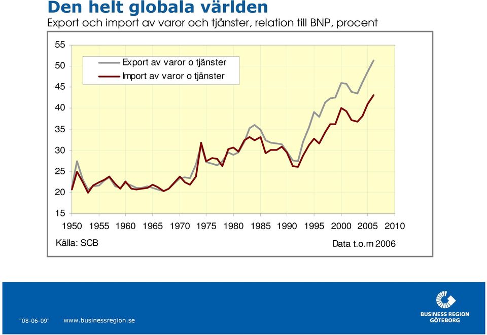 Import av varor o tjänster 40 35 30 25 20 15 1950 1955 1960 1965