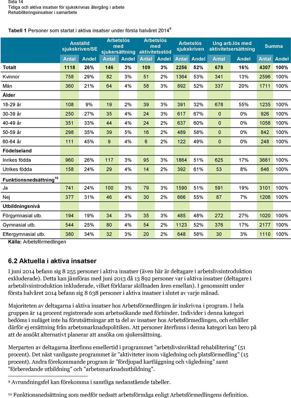 53% 341 13% 2596 100% Män 360 21% 64 4% 58 3% 892 52% 337 20% 1711 100% Ålder 18-29 år 108 9% 19 2% 39 3% 391 32% 678 55% 1235 100% 30-39 år 250 27% 35 4% 24 3% 617 67% 0 0% 926 100% 40-49 år 351 33%