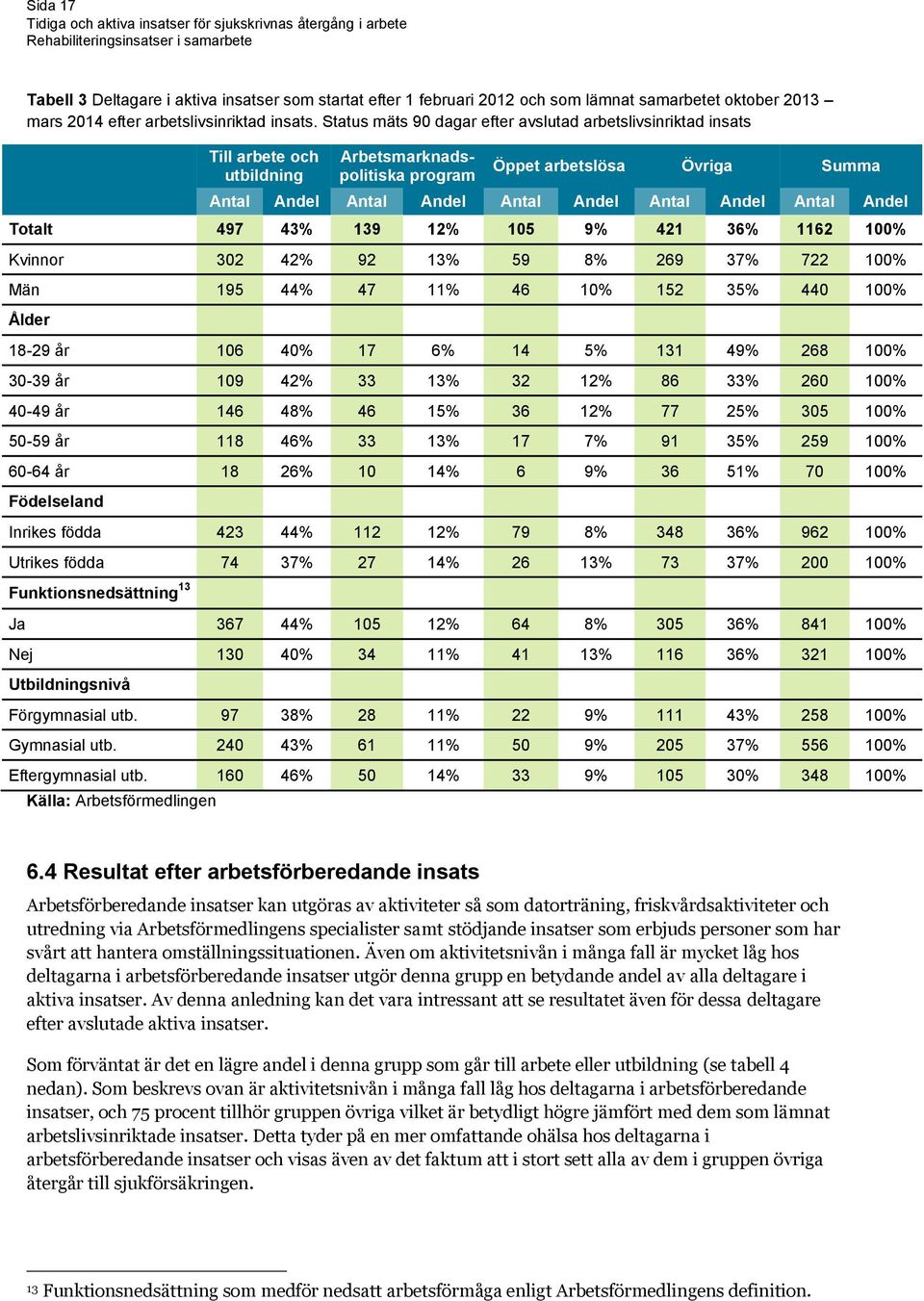 Antal Andel Totalt 497 43% 139 12% 105 9% 421 36% 1162 100% Kvinnor 302 42% 92 13% 59 8% 269 37% 722 100% Män 195 44% 47 11% 46 10% 152 35% 440 100% Ålder 18-29 år 106 40% 17 6% 14 5% 131 49% 268