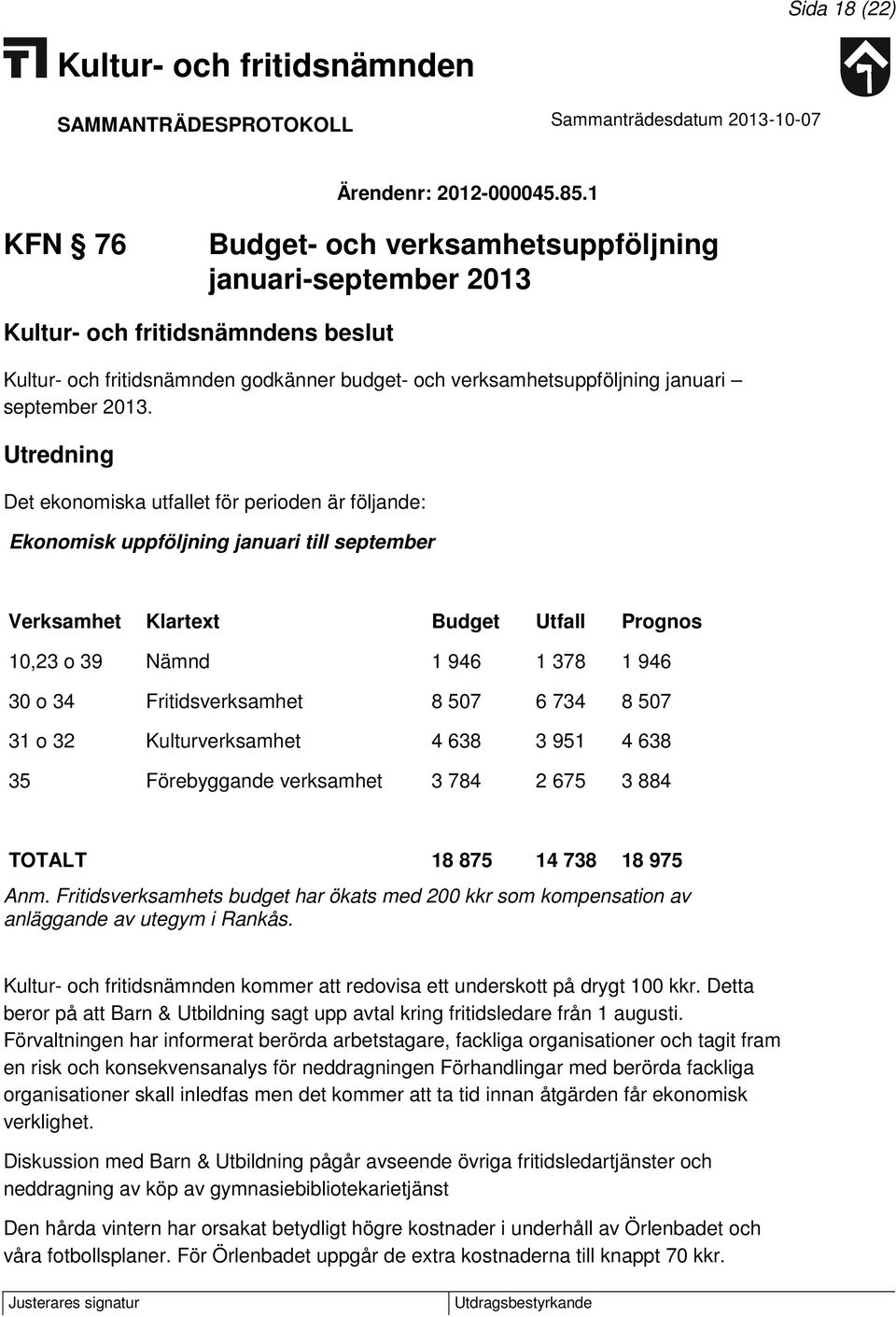 Fritidsverksamhet 8 507 6 734 8 507 31 o 32 Kulturverksamhet 4 638 3 951 4 638 35 Förebyggande verksamhet 3 784 2 675 3 884 TOTALT 18 875 14 738 18 975 Anm.