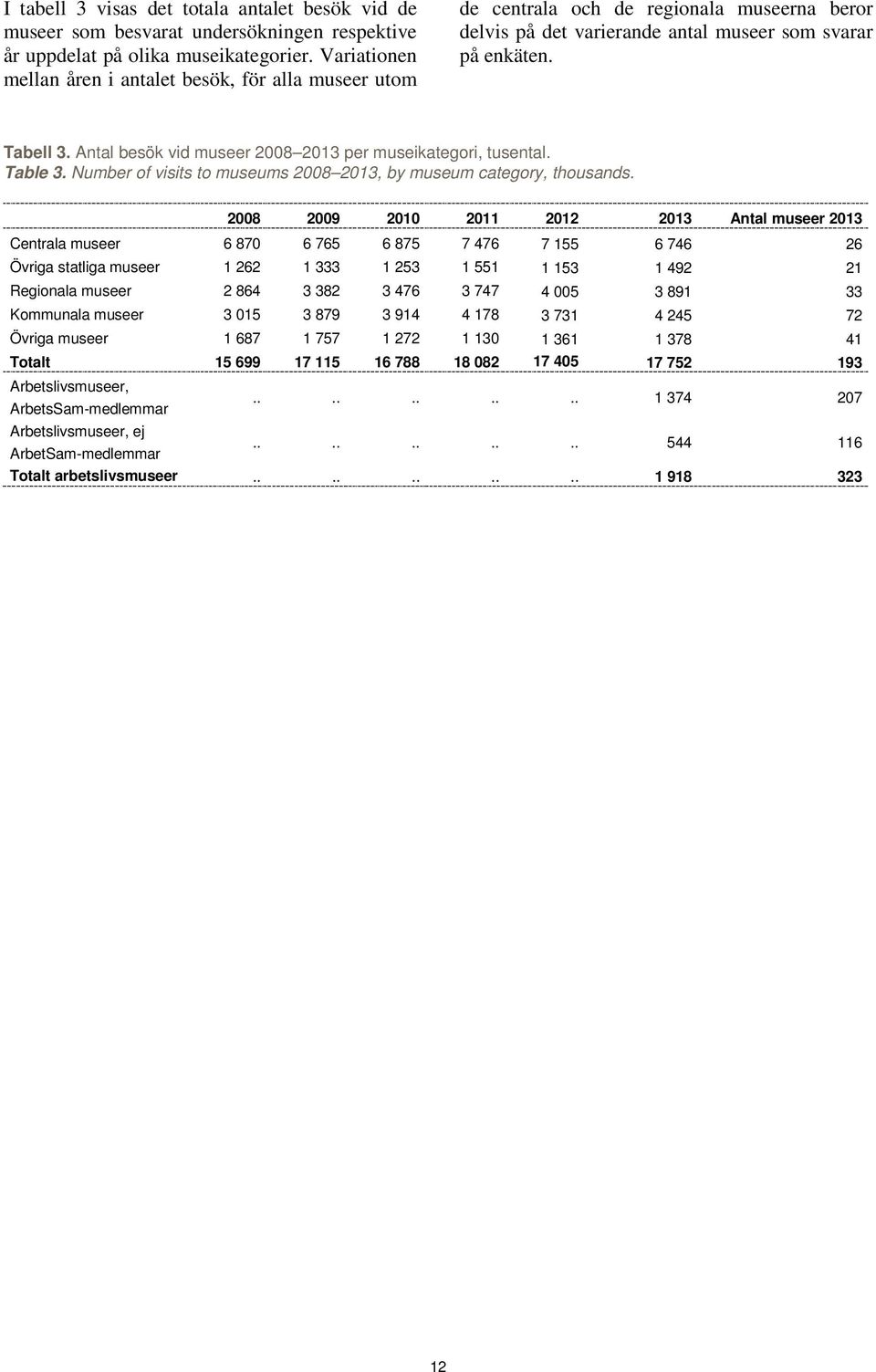 Antal besök vid museer 2008 2013 per museikategori, tusental. Table 3. Number of visits to museums 2008 2013, by museum category, thousands.