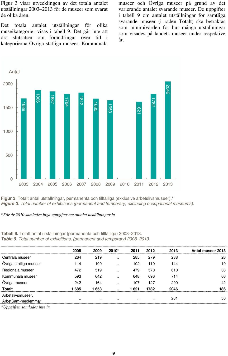 De uppgifter i tabell 9 om antalet utställningar för samtliga svarande museer (i raden Totalt) ska betraktas som minimivärden för hur många utställningar som visades på landets museer under