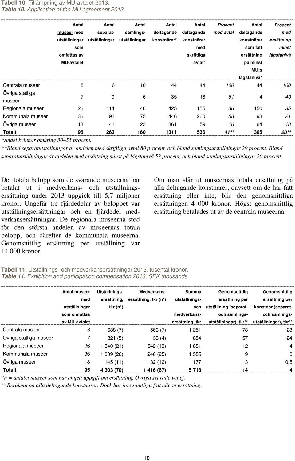 med avtal Antal deltagande konstnärer som fått ersättning på minst MU:s lägstanivå* Procent med ersättning minst lägstanivå Centrala museer 8 6 10 44 44 100 44 100 Övriga statliga museer 7 9 6 35 18