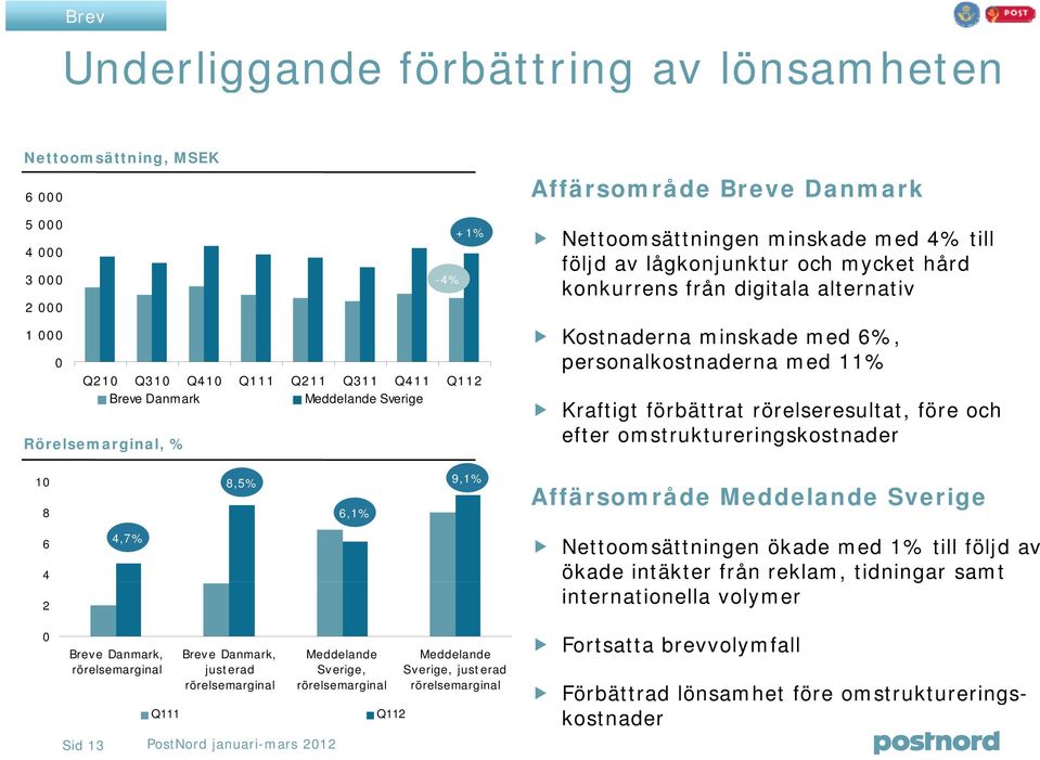 personalkostnaderna med 11% Kraftigt förbättrat rörelseresultat, före och efter omstruktureringskostnader Affärsområde Meddelande Sverige 6 4 2 4,7% Breve Danmark, rörelsemarginal Sid 13 Q111 Breve