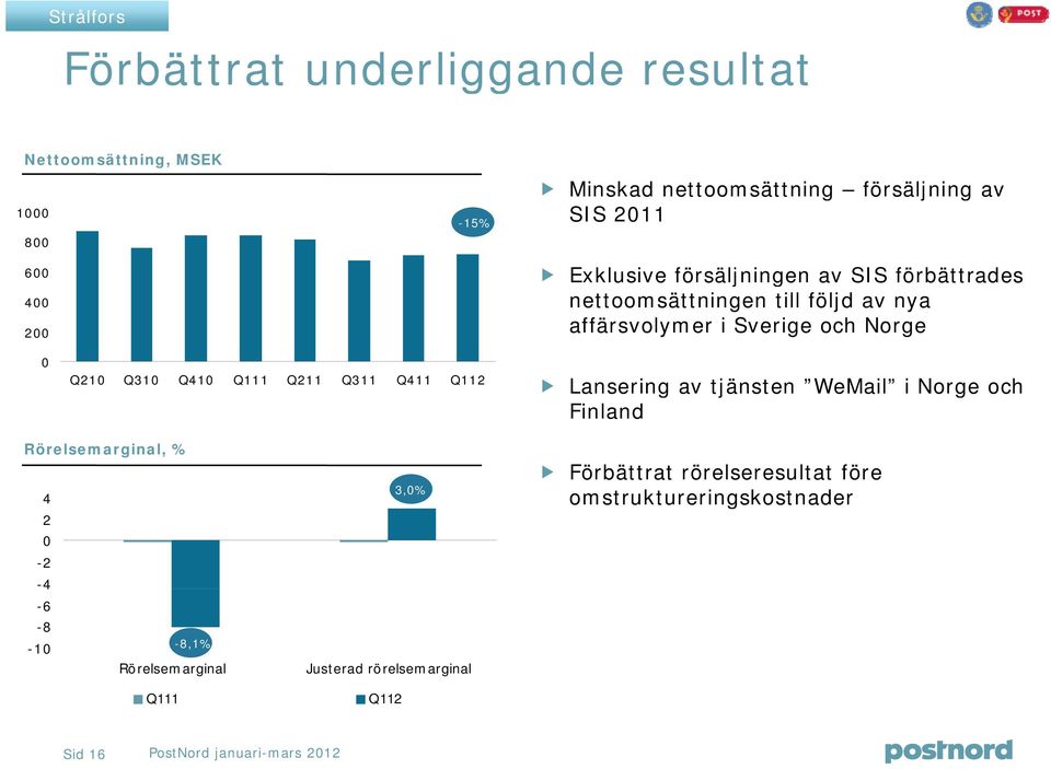 Q111 Q211 Q311 Q411 Q112 Lansering av tjänsten WeMail i Norge och Finland Rörelsemarginal, % 4 2-2 -4-6 -8-1 -8,1%