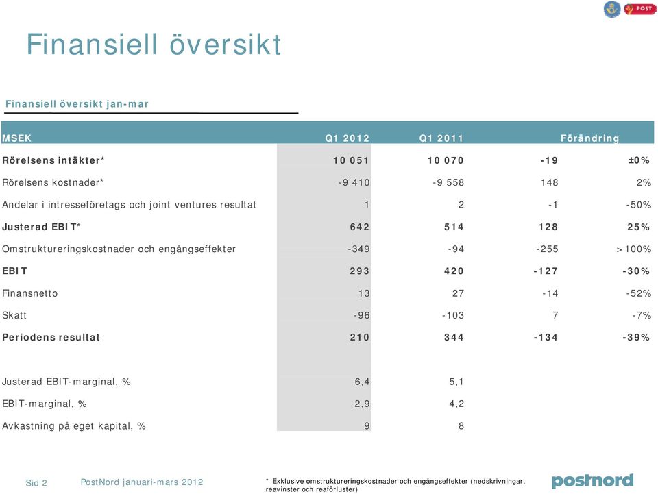 EBIT 293 42-127 -3% Finansnetto 13 27-14 -52% Skatt -96-13 7-7% Periodens resultat 21 344-134 -39% Justerad EBIT-marginal, % 6,4 5,1 EBIT-marginal, % 2,9 4,2