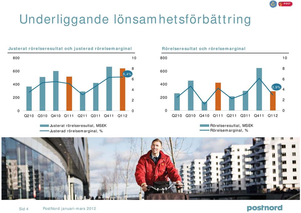 Q111 Q211 Q311 Q411 Q112 Q21 Q31 Q41 Q111 Q211 Q311 Q411 Q112 Justerat rörelseresultat, MSEK