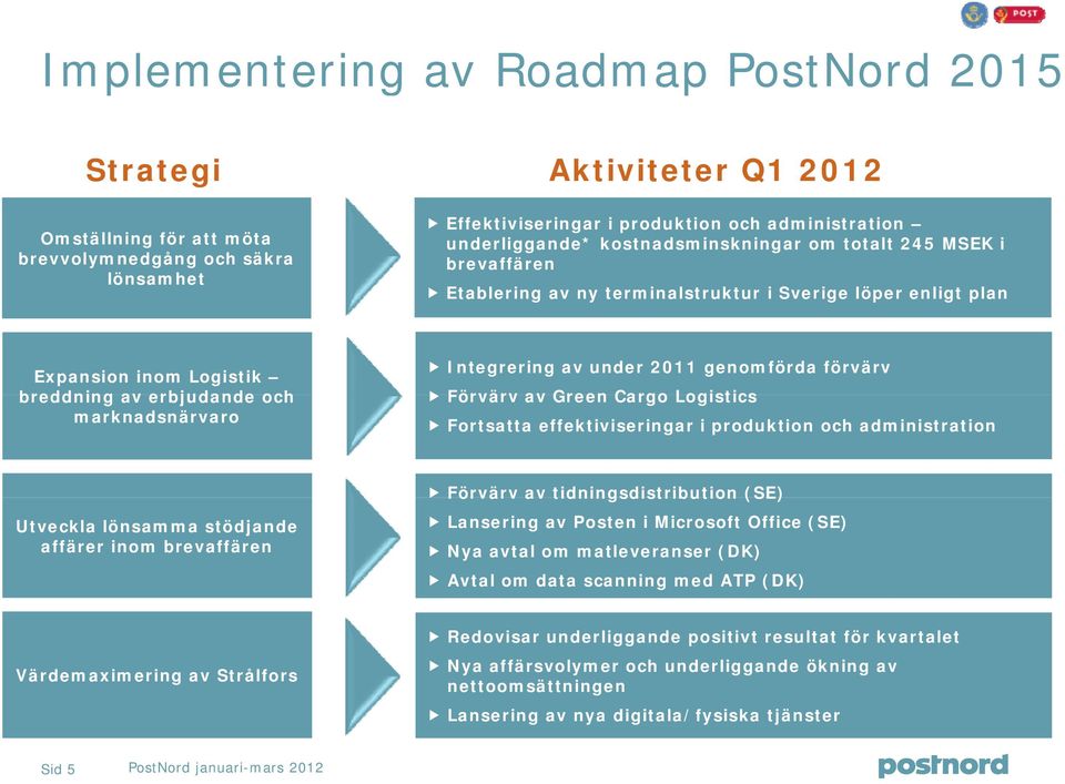 Integrering av under 211 genomförda förvärv Förvärv av Green Cargo Logistics Fortsatta effektiviseringar i produktion och administration Utveckla lönsamma stödjande affärer inom brevaffären Förvärv