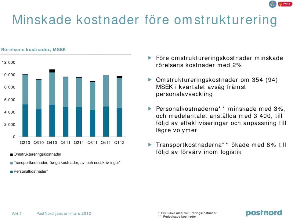 minskade med 3%, och medelantalet anställda med 3 4, till följd av effektiviseringar och anpassning till lägre volymer Transportkostnaderna** ökade med 8% till följd av
