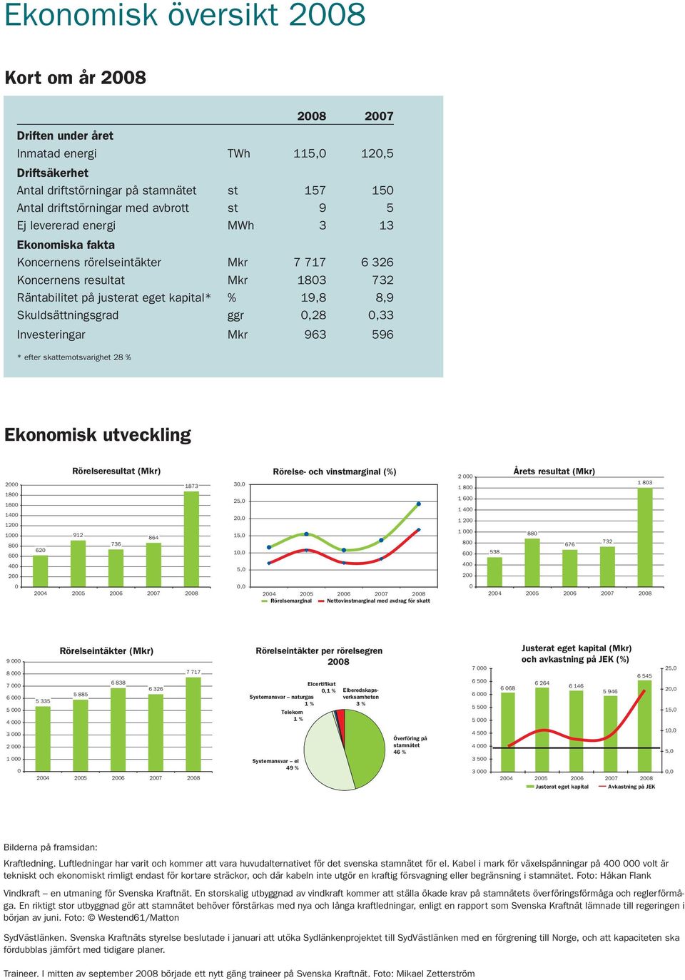 0,28 0,33 Investeringar Mkr 963 596 * efter skattemotsvarighet 28 % Ekonomisk utveckling 2000 1800 1600 1400 1200 1000 800 600 620 Rörelseresultat (Mkr) Rörelse- och vinstmarginal (%) Årets resultat