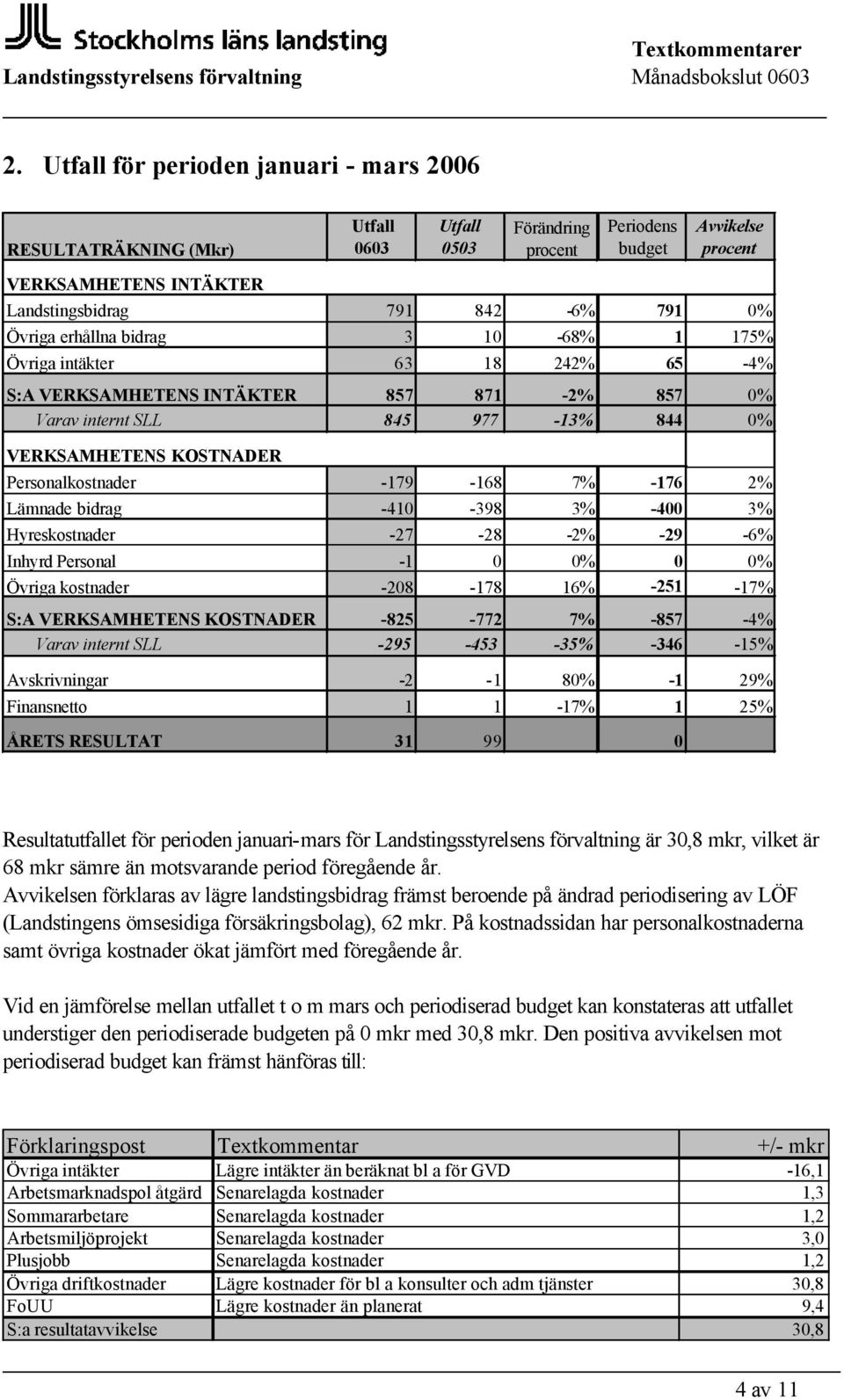 -179-168 7% -176 2% Lämnade bidrag -410-398 3% -400 3% Hyreskostnader -27-28 -2% -29-6% Inhyrd Personal -1 0 0% 0 0% Övriga kostnader -208-178 16% -251-17% S:A VERKSAMHETENS KOSTNADER -825-772 7%