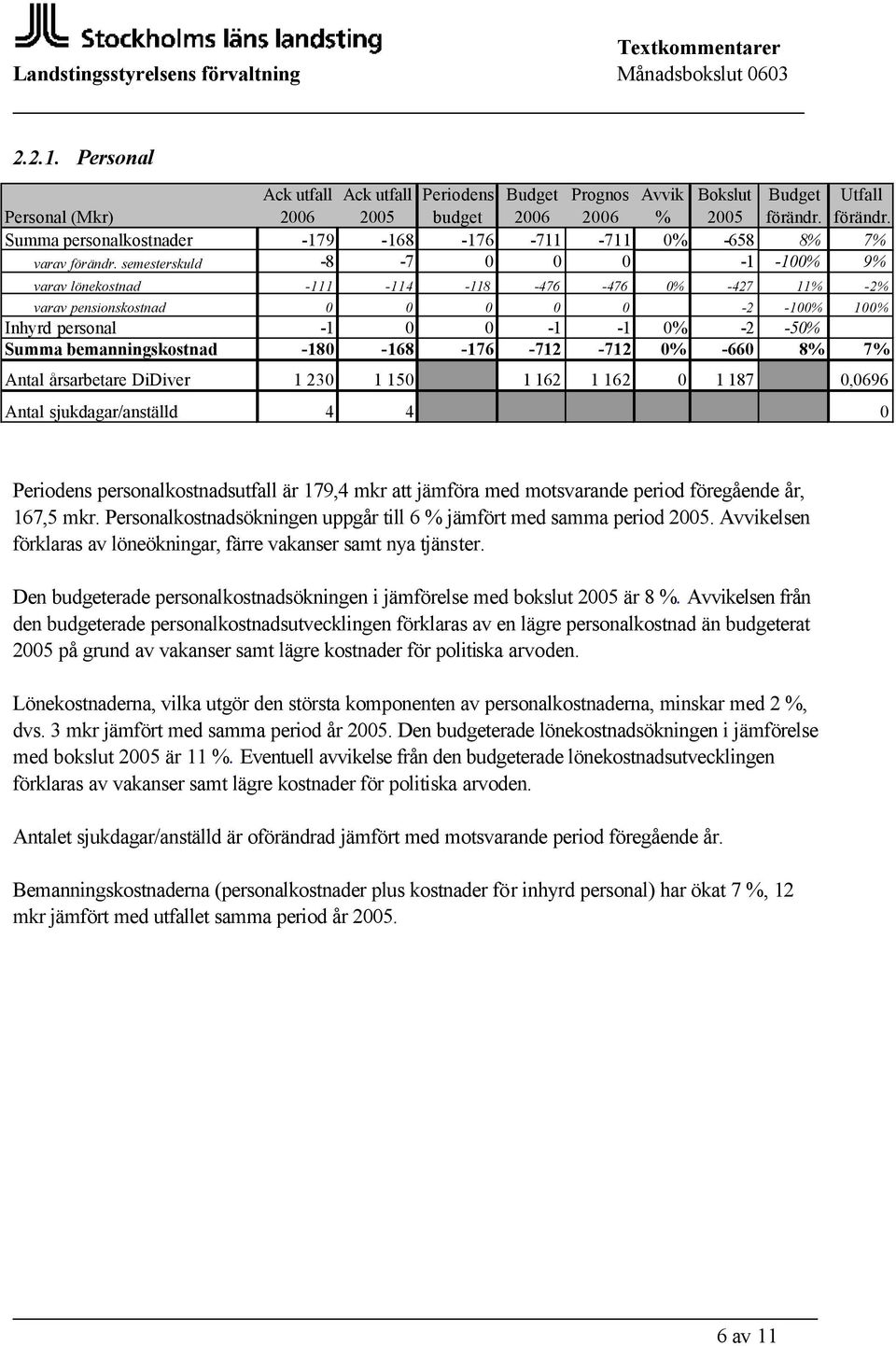 semesterskuld -8-7 0 0 0-1 -100% 9% varav lönekostnad -111-114 -118-476 -476 0% -427 11% -2% varav pensionskostnad 0 0 0 0 0-2 -100% 100% Inhyrd personal -1 0 0-1 -1 0% -2-50% Summa bemanningskostnad