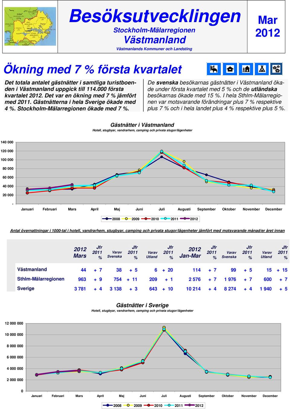 De svenska besökarnas gästnätter i ökade under första kvartalet med 5 och de utländska besökarnas ökade med 15.