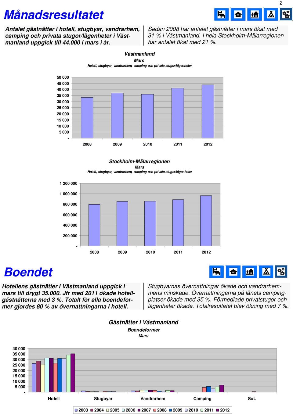 2 50 000 45 000 35 000 30 000 25 000 15 000 10 000 5 000 2008 2009 2010 StockholmMälarregionen 1 200 000 1 000 000 800 000 600 000 400 000 200 000 2008 2009 2010 Boendet Hotellens gästnätter i