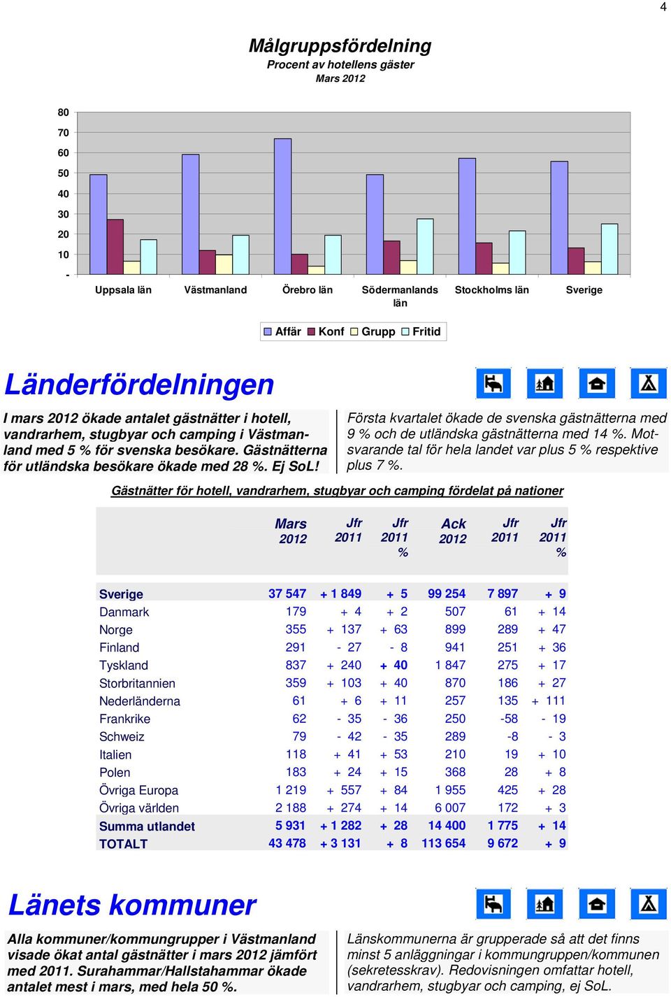 Första kvartalet ökade de svenska gästnätterna med 9 och de utländska gästnätterna med 14. Motsvarande tal för hela landet var plus 5 respektive plus 7.