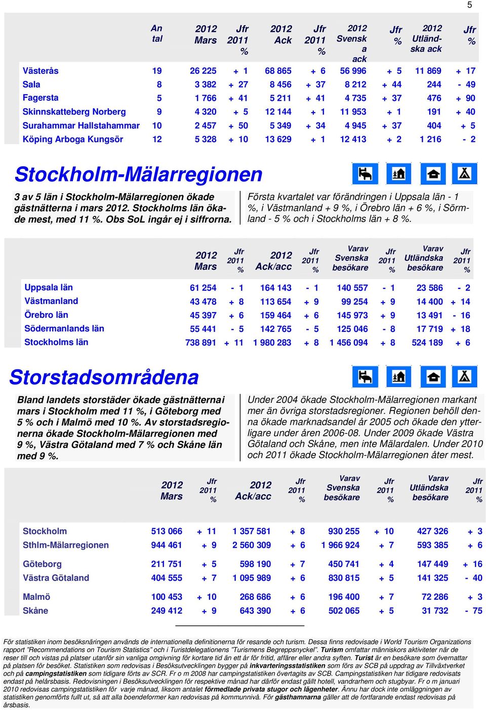 StockholmMälarregionen 3 av 5 län i StockholmMälarregionen ökade gästnätterna i mars. Stockholms län ökade mest, med 11. Obs SoL ingår ej i siffrorna.