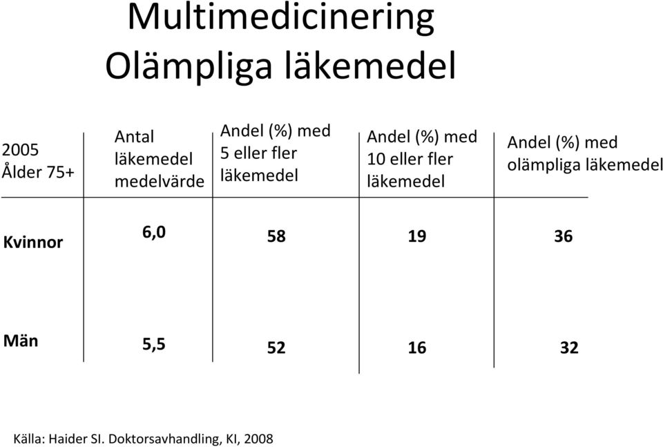 med 10 eller fler läkemedel Andel (%) med olämpliga läkemedel