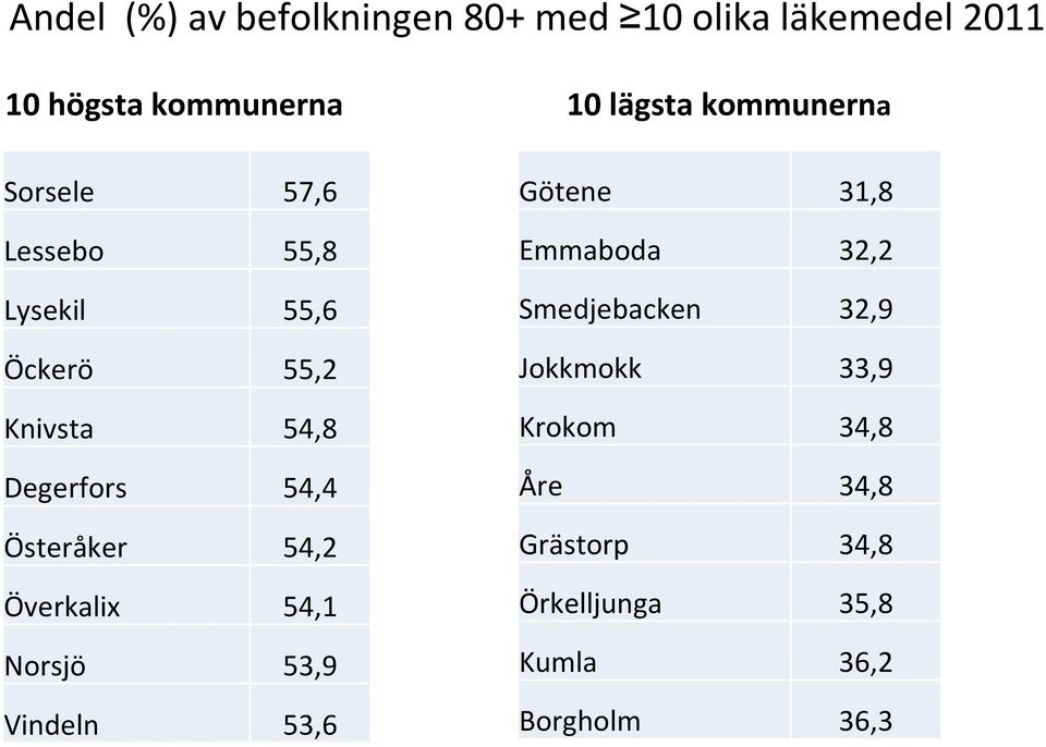 54,1 Norsjö 53,9 Vindeln 53,6 10 lägsta kommunerna Götene 31,8 Emmaboda 32,2 Smedjebacken