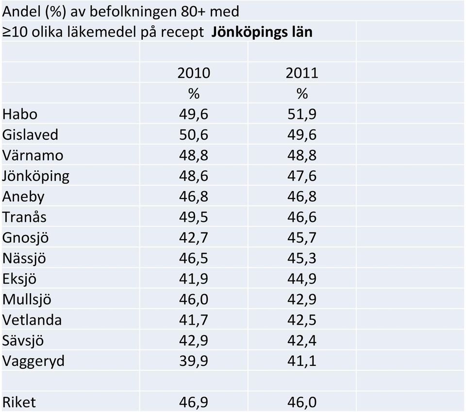 Aneby 46,8 46,8 Tranås 49,5 46,6 Gnosjö 42,7 45,7 Nässjö 46,5 45,3 Eksjö 41,9 44,9