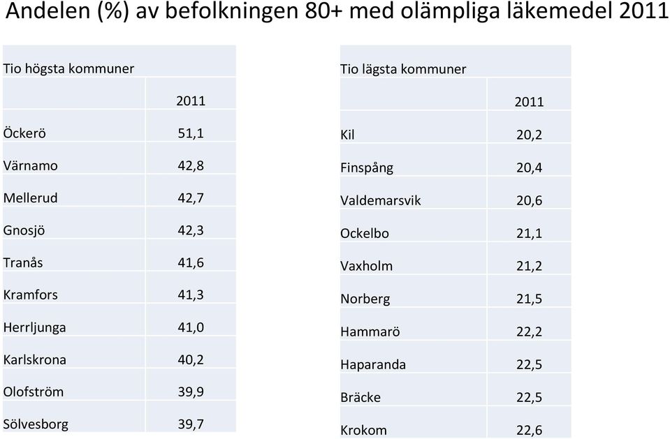 Herrljunga 41,0 Karlskrona 40,2 Olofström 39,9 Sölvesborg 39,7 2011 Kil 20,2 Finspång 20,4