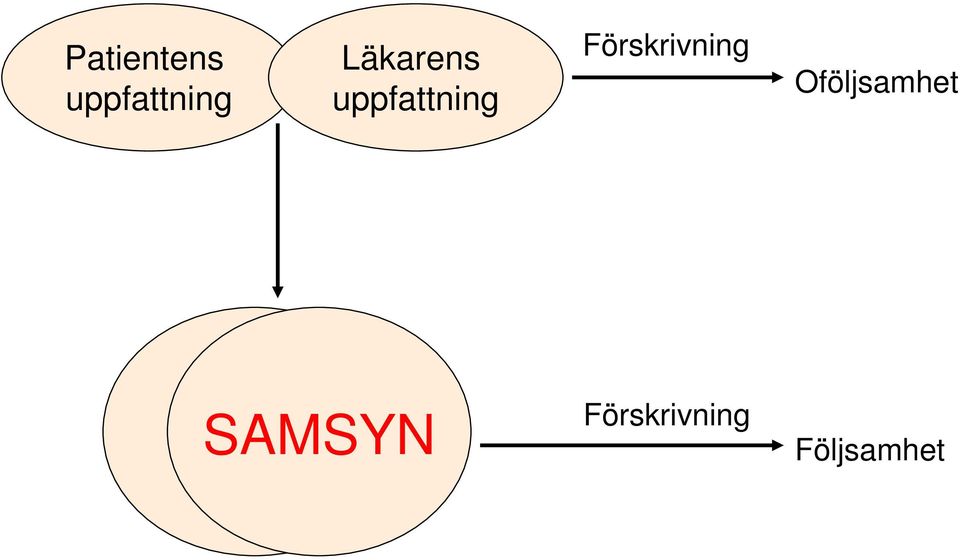 Förskrivning Oföljsamhet