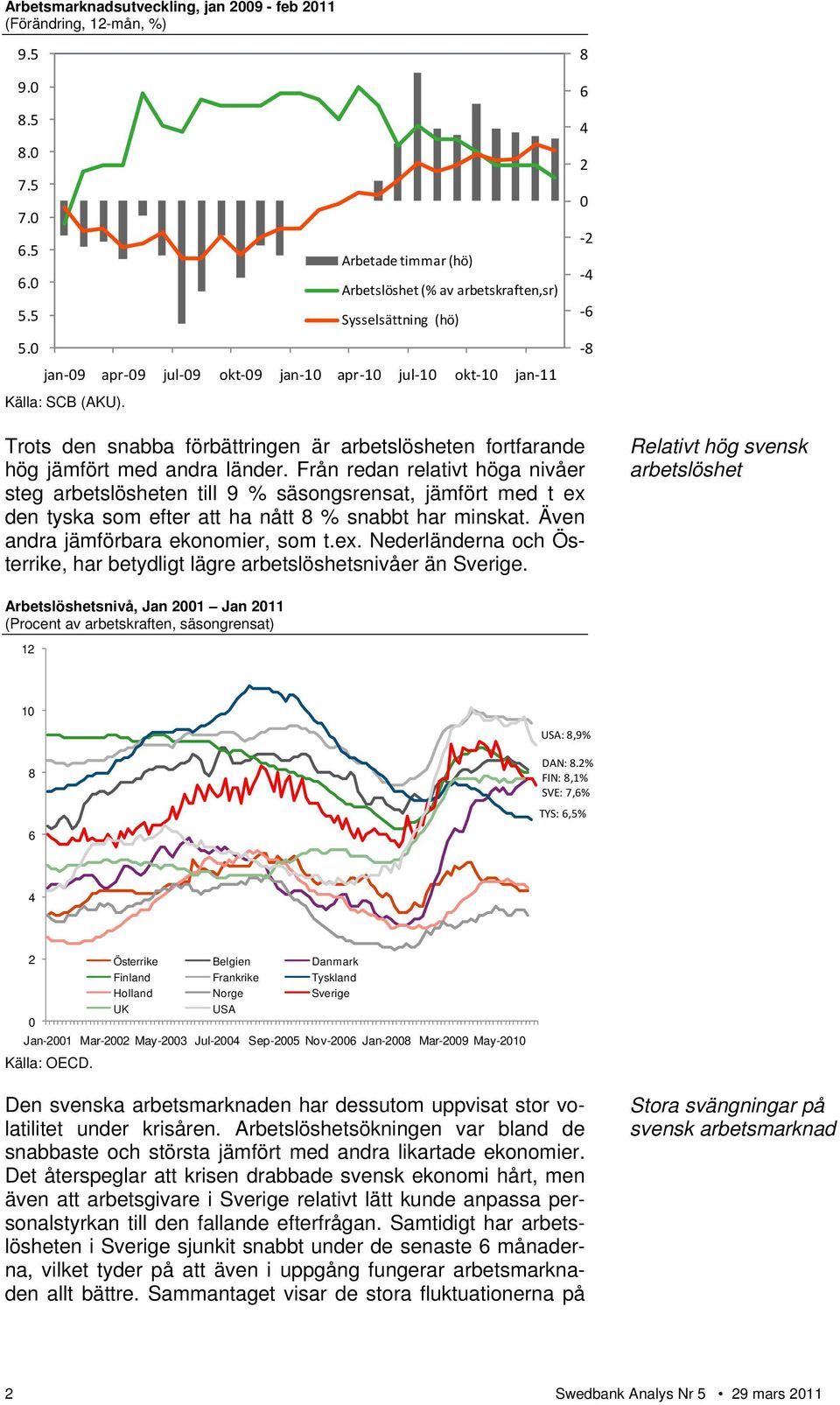 Från redan relativt höga nivåer steg arbetslösheten till 9 % säsongsrensat, jämfört med t ex den tyska som efter att ha nått 8 % snabbt har minskat. Även andra jämförbara ekonomier, som t.ex. Nederländerna och Österrike, har betydligt lägre arbetslöshetsnivåer än Sverige.