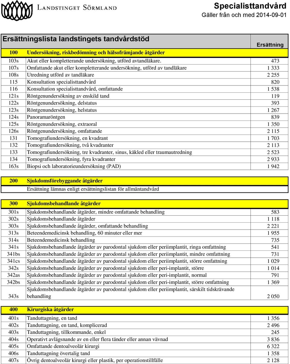 473 107s Omfattande akut eller kompletterande undersökning, utförd av tandläkare 1 333 108s Utredning utförd av tandläkare 2 255 115 Konsultation specialisttandvård 820 116 Konsultation