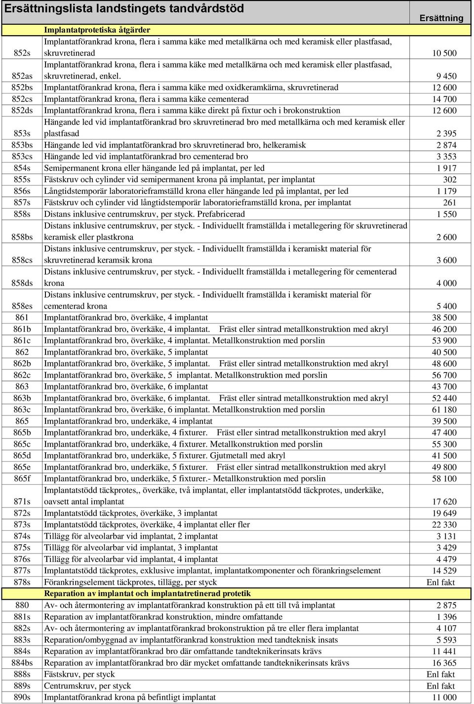 9 450 852bs Implantatförankrad krona, flera i samma käke med oxidkeramkärna, skruvretinerad 12 600 852cs Implantatförankrad krona, flera i samma käke cementerad 14 700 852ds Implantatförankrad krona,