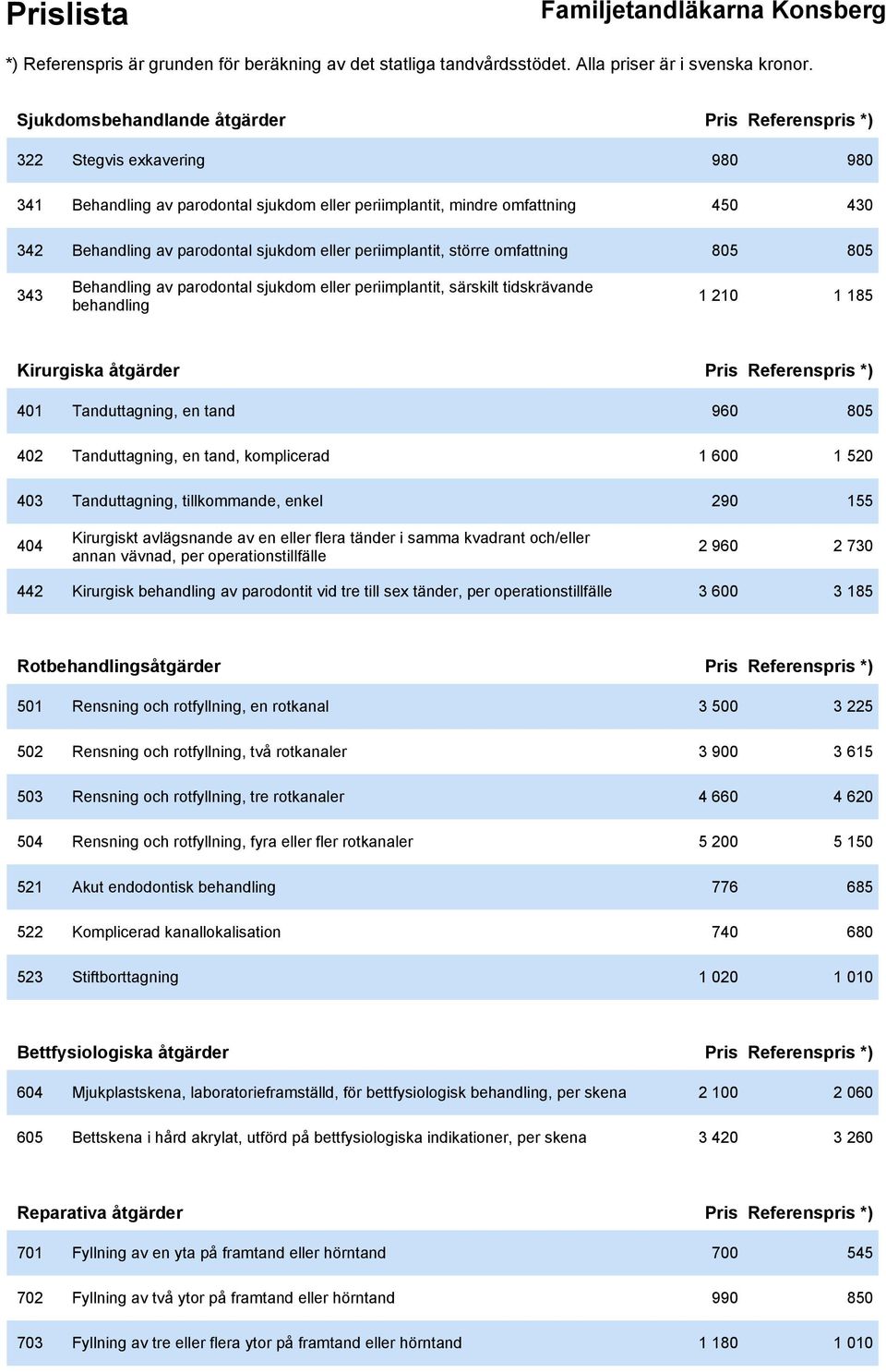 401 Tanduttagning, en tand 960 805 402 Tanduttagning, en tand, komplicerad 1 600 1 520 403 Tanduttagning, tillkommande, enkel 290 155 404 Kirurgiskt avlägsnande av en eller flera tänder i samma