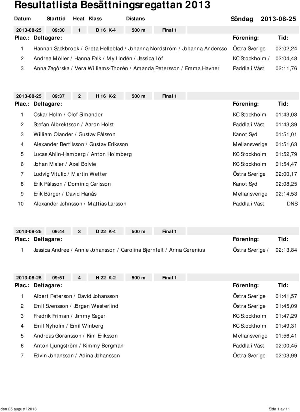 Albrektsson / Aaron Holst Paddla i Väst 01:43,39 3 William Olander / Gustav Pålsson Kanot Syd 01:51,01 4 Alexander Bertilsson / Gustav Eriksson Mellansverige 01:51,63 5 Lucas Ahlin-Hamberg / Anton