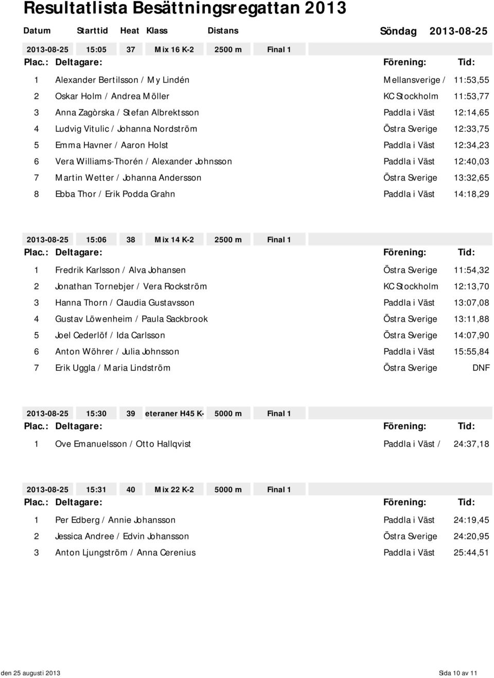 Wetter / Johanna Andersson Östra Sverige 13:32,65 8 Ebba Thor / Erik Podda Grahn Paddla i Väst 14:18,29 15:06 38 Mix 14 K-2 2500 m Final 1 1 Fredrik Karlsson / Alva Johansen Östra Sverige 11:54,32 2