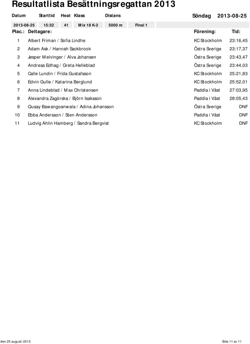 Berglund KC Stockholm 25:52,01 7 Anna Lindeblad / Max Christensen Paddla i Väst 27:03,95 8 Alexandra Zagòrska / Björn Isaksson Paddla i Väst 28:05,43 9 Qusay Bawangoanwala