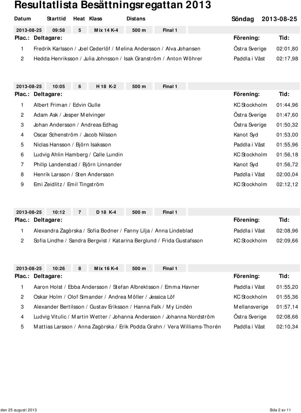 Sverige 01:50,32 4 Oscar Schenström / Jacob Nilsson Kanot Syd 01:53,00 5 Niclas Hansson / Björn Isaksson Paddla i Väst 01:55,96 6 Ludvig Ahlin Hamberg / Calle Lundin KC Stockholm 01:56,18 7 Philip