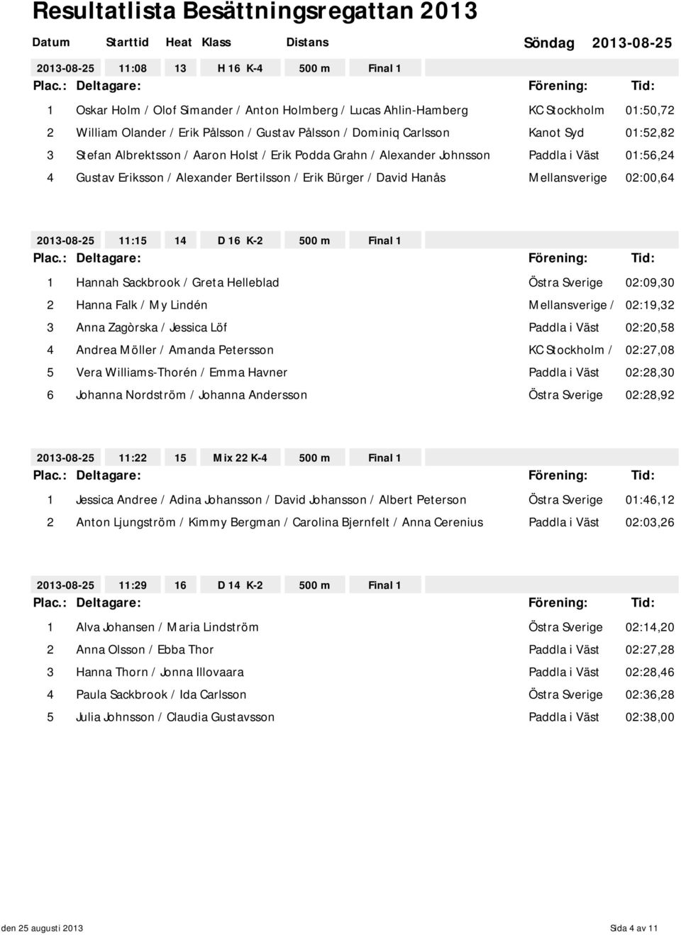 02:00,64 11:15 14 D 16 K-2 500 m Final 1 1 Hannah Sackbrook / Greta Helleblad Östra Sverige 02:09,30 2 Hanna Falk / My Lindén Mellansverige / 02:19,32 3 Anna Zagòrska / Jessica Löf Paddla i Väst