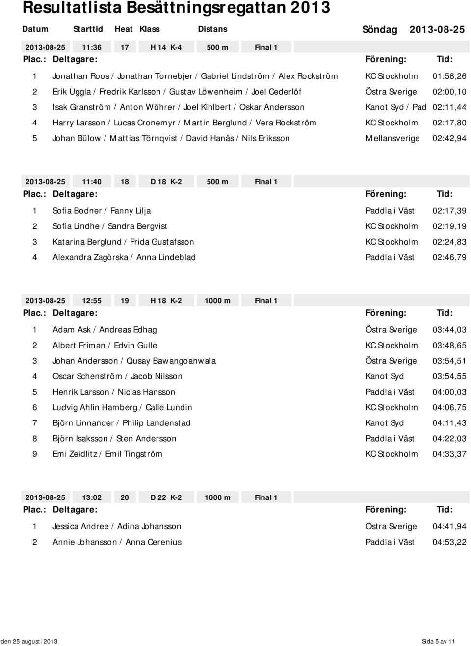 02:17,80 5 Johan Bülow / Mattias Törnqvist / David Hanås / Nils Eriksson Mellansverige 02:42,94 11:40 18 D 18 K-2 500 m Final 1 1 Sofia Bodner / Fanny Lilja Paddla i Väst 02:17,39 2 Sofia Lindhe /