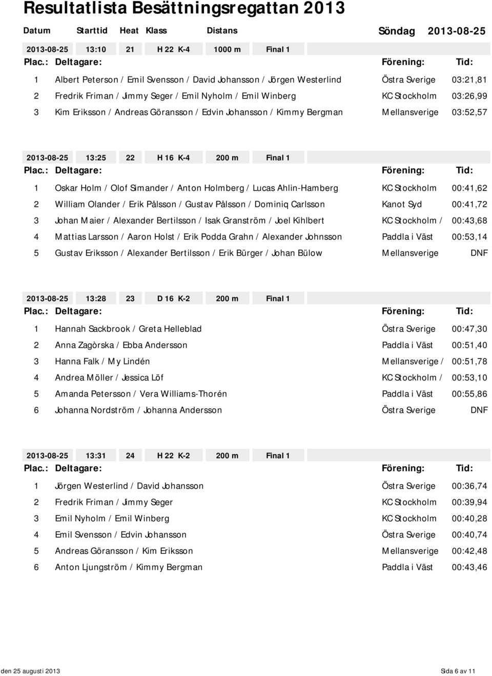 Ahlin-Hamberg KC Stockholm 00:41,62 2 William Olander / Erik Pålsson / Gustav Pålsson / Dominiq Carlsson Kanot Syd 00:41,72 3 Johan Maier / Alexander Bertilsson / Isak Granström / Joel Kihlbert KC