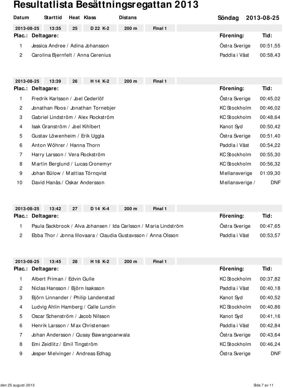 Kanot Syd 00:50,42 5 Gustav Löwenheim / Erik Uggla Östra Sverige 00:51,40 6 Anton Wöhrer / Hanna Thorn Paddla i Väst 00:54,22 7 Harry Larsson / Vera Rockström KC Stockholm 00:55,30 8 Martin Berglund