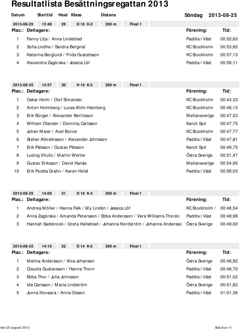 Stockholm 00:46,13 3 Erik Bürger / Alexander Bertilsson Mellansverige 00:47,53 4 William Olander / Dominiq Carlsson Kanot Syd 00:47,75 5 Johan Maier / Axel Boivie KC Stockholm 00:47,77 6 Stefan