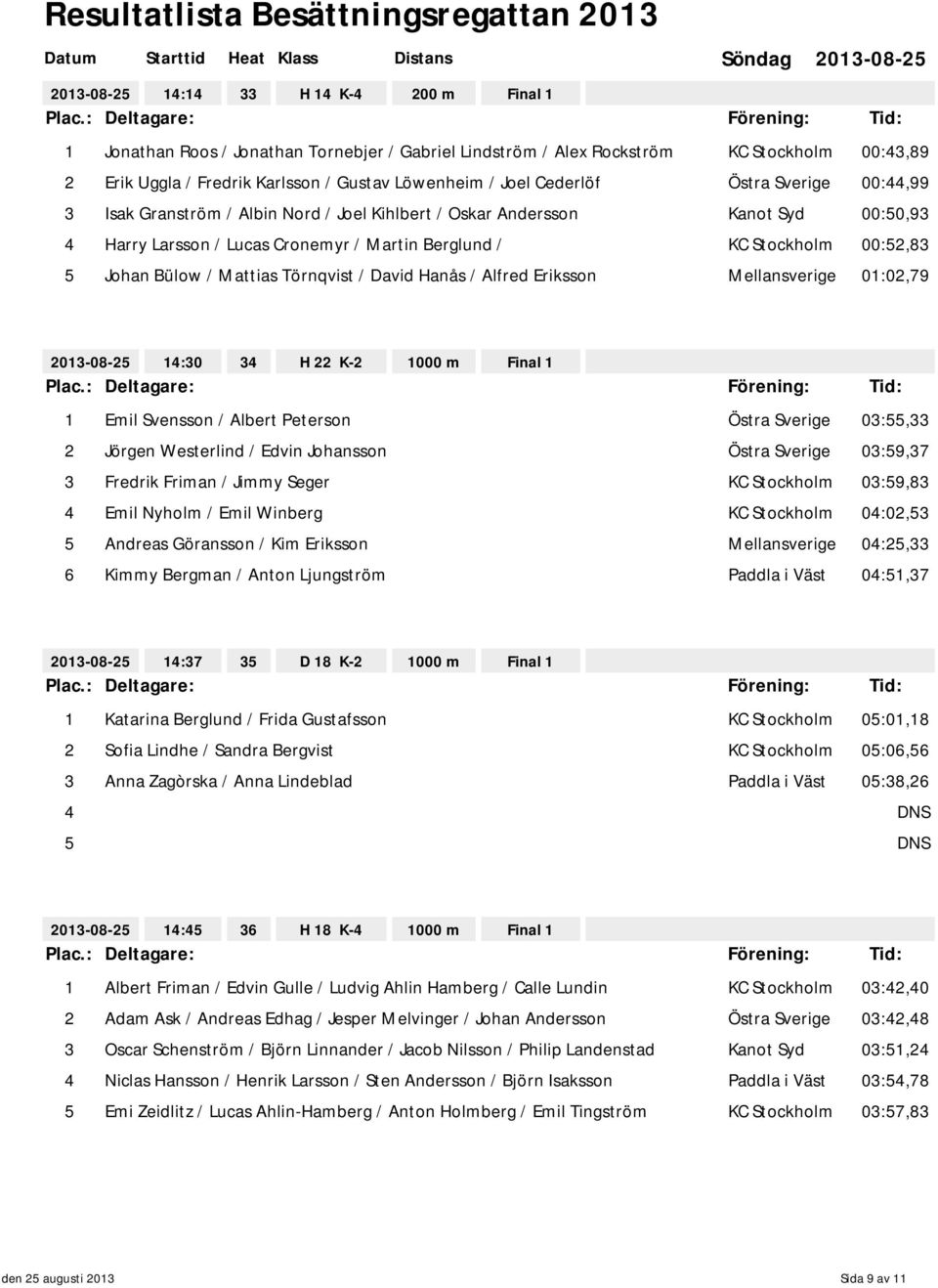 Mattias Törnqvist / David Hanås / Alfred Eriksson Mellansverige 01:02,79 14:30 34 H 22 K-2 1000 m Final 1 1 Emil Svensson / Albert Peterson Östra Sverige 03:55,33 2 Jörgen Westerlind / Edvin