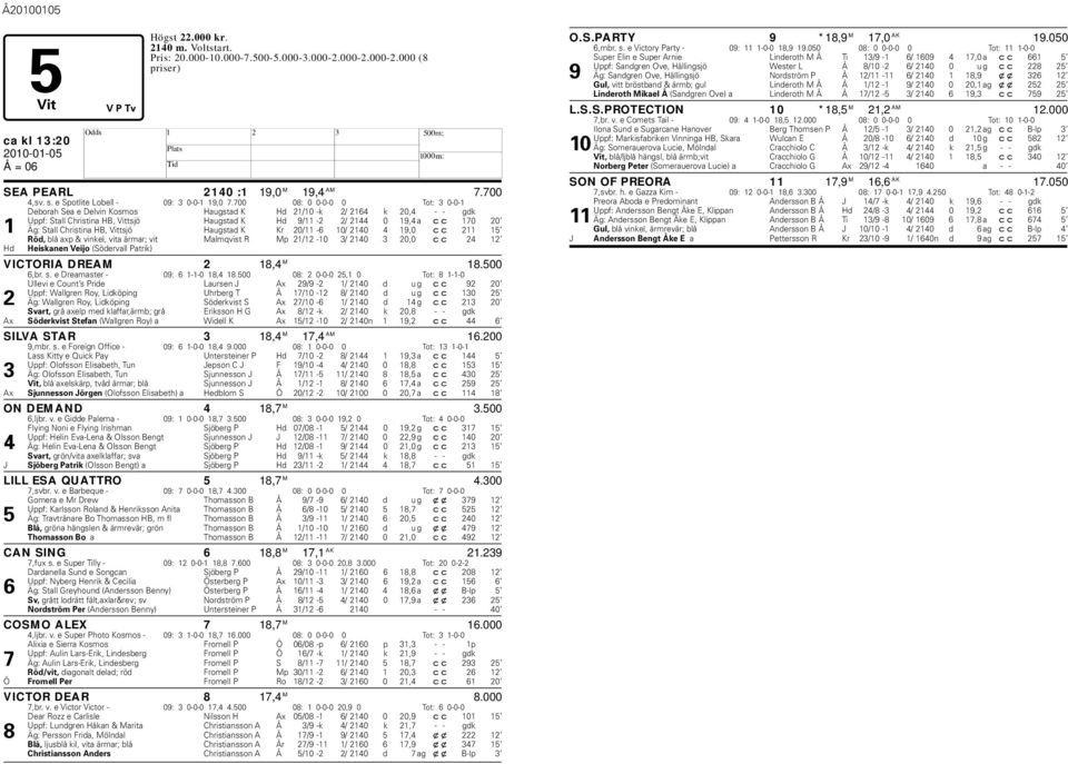 700 08: 0 0-0-0 0 Tot: 3 0-0-1 Deorah Sea e Delvin Kosmos augstad K d 21/10 -k 2/ 2164 k 20,4 - - gdk Uppf: Stall Christina B, Vittsjö augstad K d 9/11-2 2/ 2144 0 19,4 a cc 170 20 1 Äg: Stall