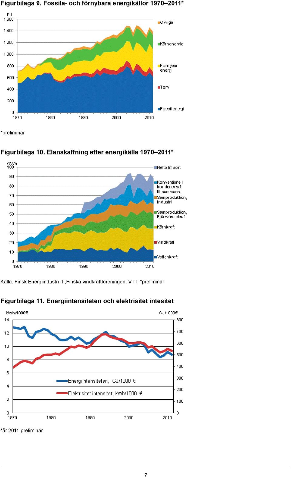 10. Elanskaffning efter energikälla 1970 2011* Källa: Finsk