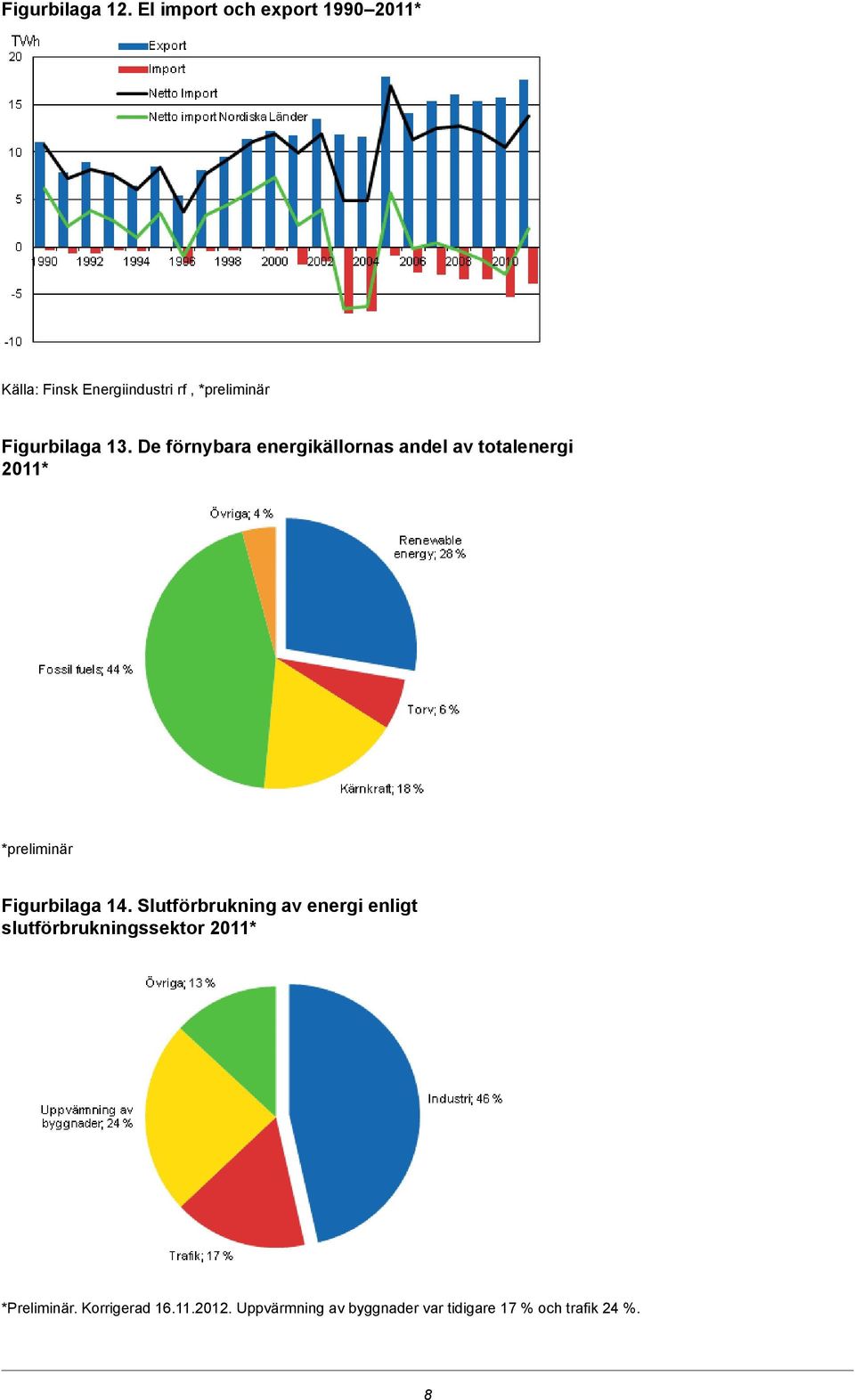 13. De förnybara energikällornas andel av totalenergi 2011* *preliminär Figurbilaga 14.