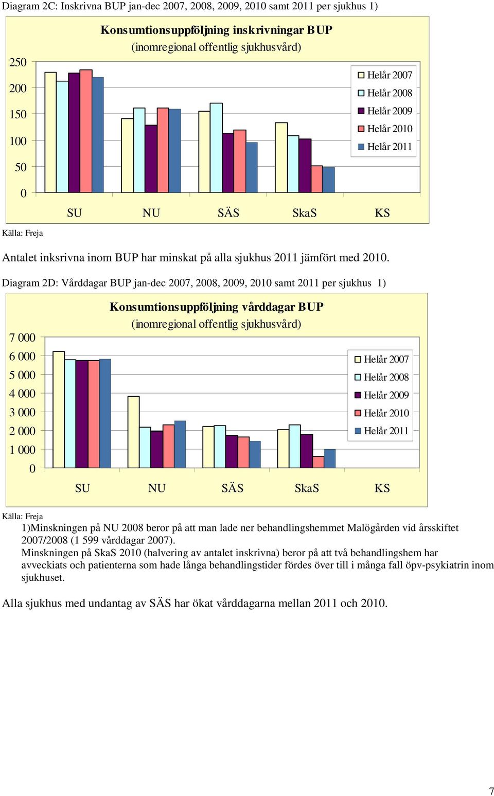 Diagram 2D: Vårddagar BUP jan-dec 27, 28, 29, 21 samt 211 per sjukhus 1) 7 6 5 4 3 2 1 Konsumtionsuppföljning vårddagar BUP Helår 27 Helår 28 Helår 29 Helår 21 Helår 211 1)Minskningen på NU 28 beror